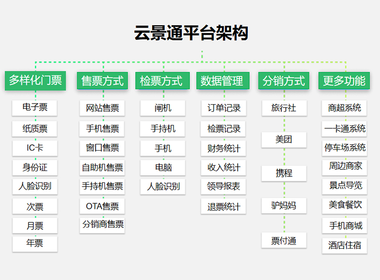 云景通智慧景区票务系统园区软件插图3