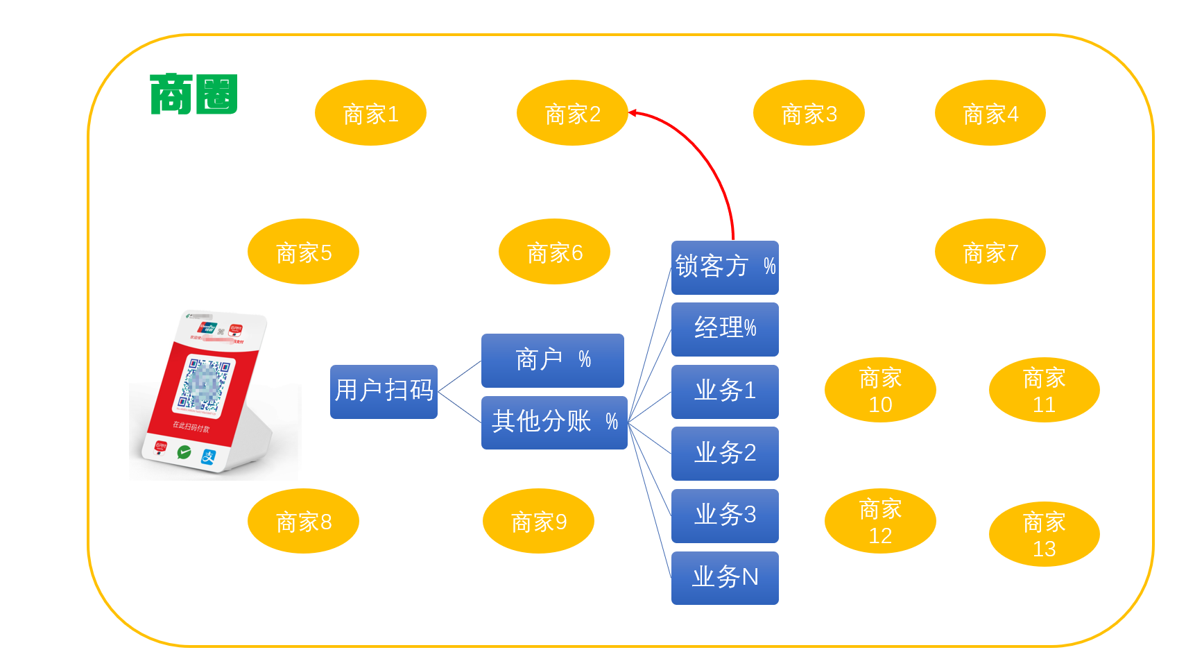 聚合支付收单分账系统插图1