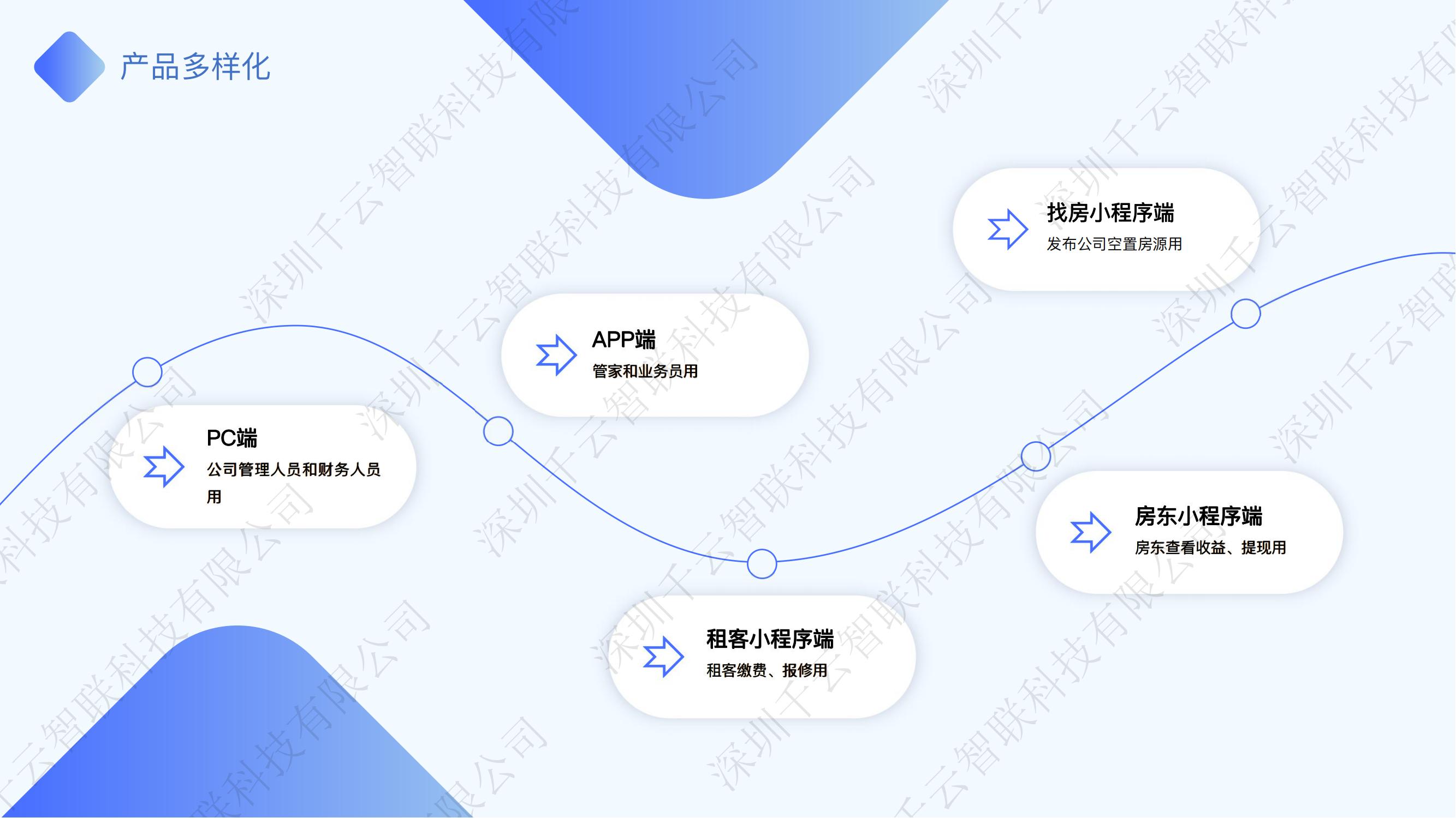 千云智联智慧公寓系统正版系统出售插图6