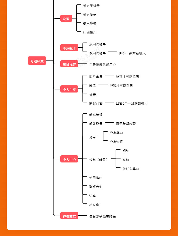 可遇社交系统|新颖社交应用-默契问答/彩蛋匹配/在线聊天/纸条社交/同城圈子/交友不尴尬正版系统出售插图2